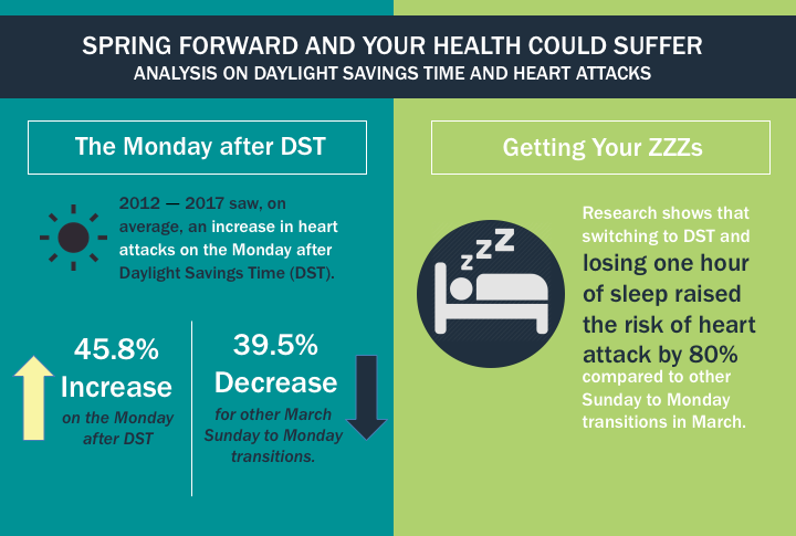 [Infographic] Spring Forward and Your Health Could Suffer