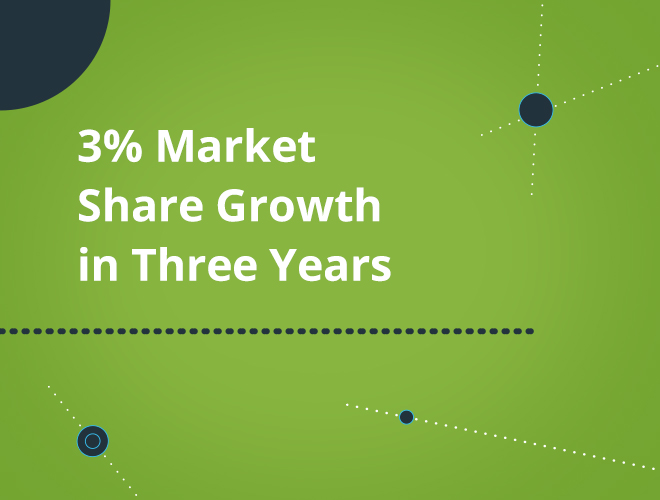 3 percent market share growth in three years